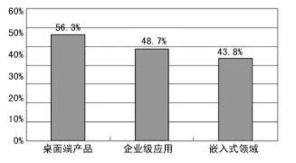 國(guó)內(nèi)Linux市場(chǎng)現(xiàn)狀與軟件開(kāi)發(fā)領(lǐng)域的發(fā)展商機(jī)分析