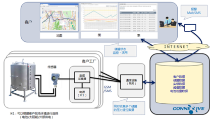 NEC面向中國(guó)市場(chǎng)推出液化氣及燃料可視化管理解決方案